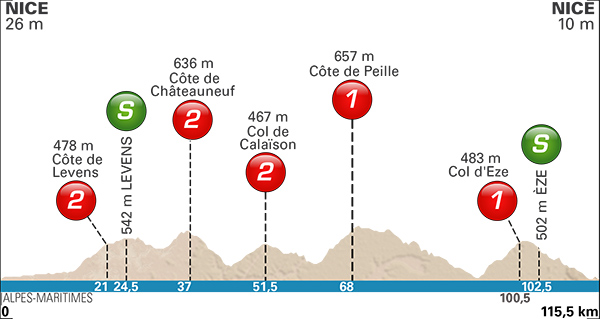 Stage 8 profile